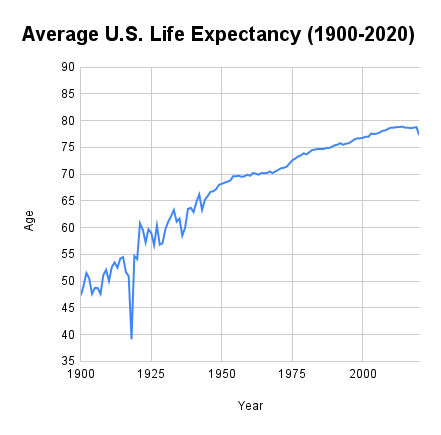 Making sense of U.S. life expectancy dip